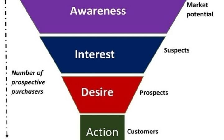 How To Configure Your Conversion Funnel?